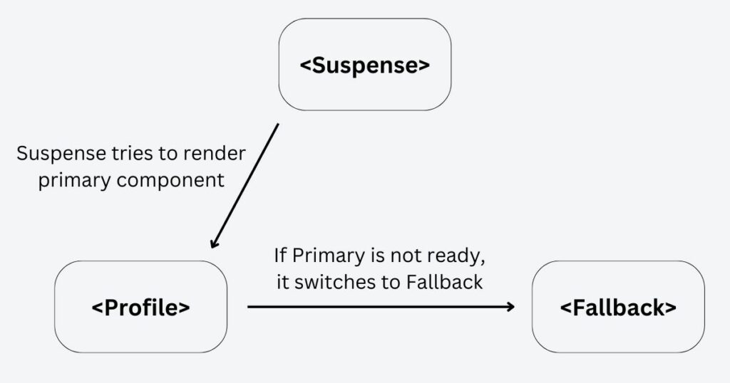 React Suspense