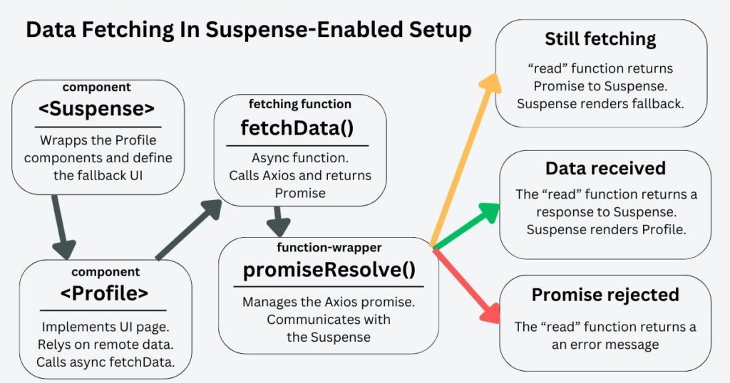 React Suspense