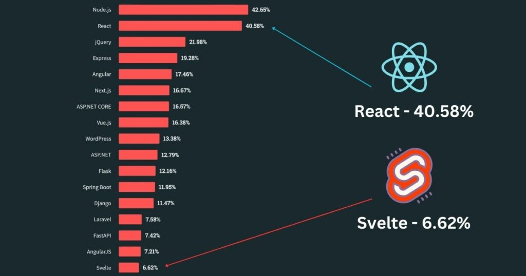 Svelte vs React