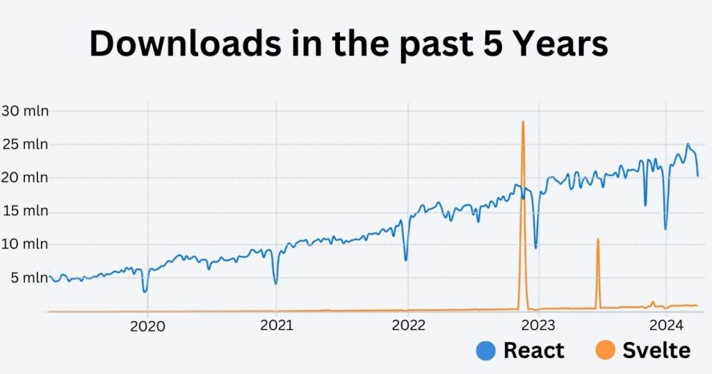 Svelte vs React