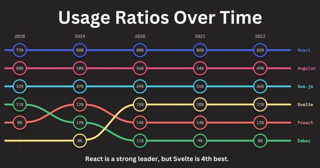 Svelte vs React