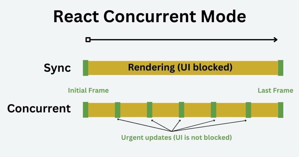 React Concurrent Mode 