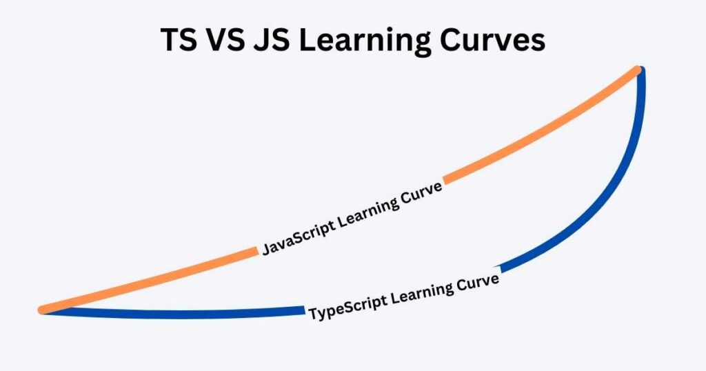 TS Learning Curve