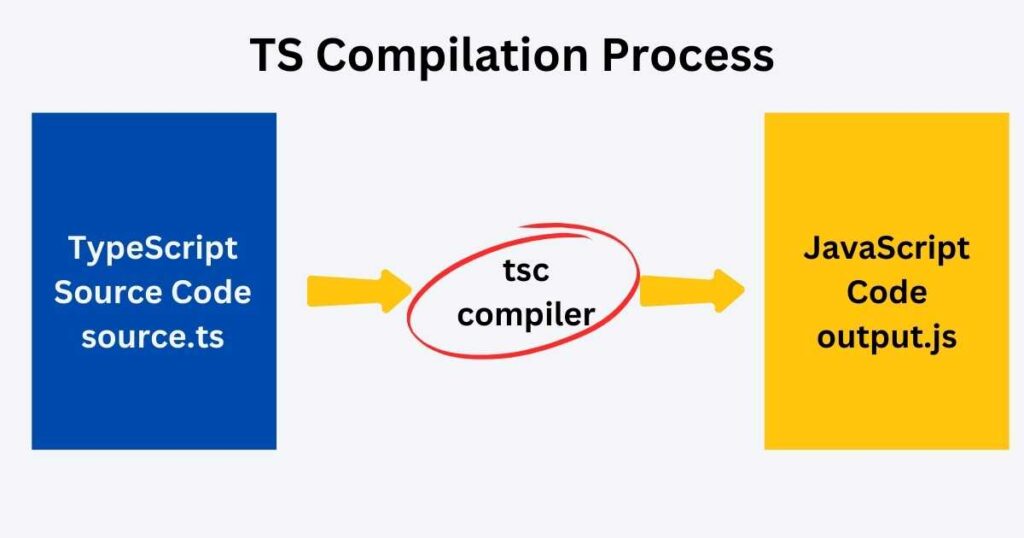 TS Compilation Process